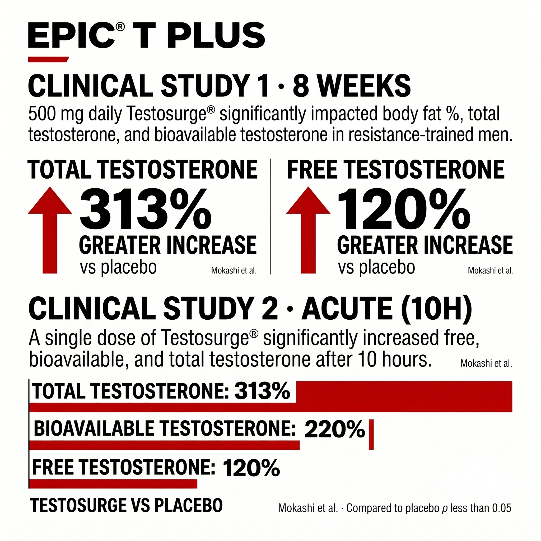 EPIC-T+ clinical study results — 313% greater testosterone increase vs placebo