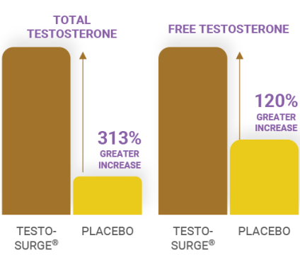 Testosterone Statistics Chart